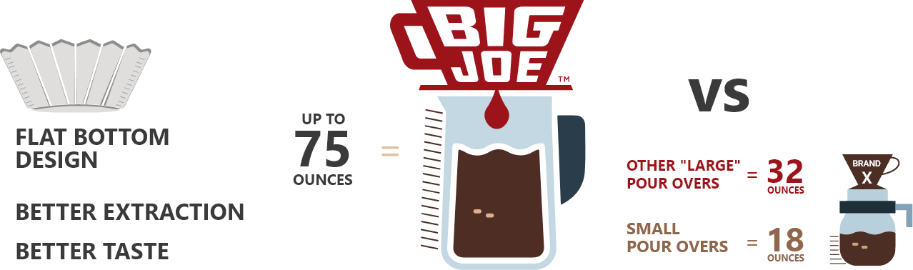 Why Big Joe is better than the average coffee maker
